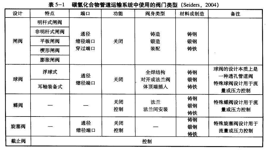 表5-l  碳氫化合物管道運輸系統中使用的閥門類型(Seiders,2004)